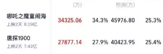 《哪吒2》上映首日打破23项纪录 票房已突破8亿元!-卡益网