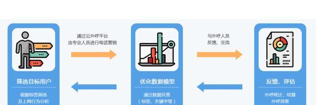 三步让你的企业网站转化率有效提高（实用技巧让你的网站引爆营销效果）-卡益网