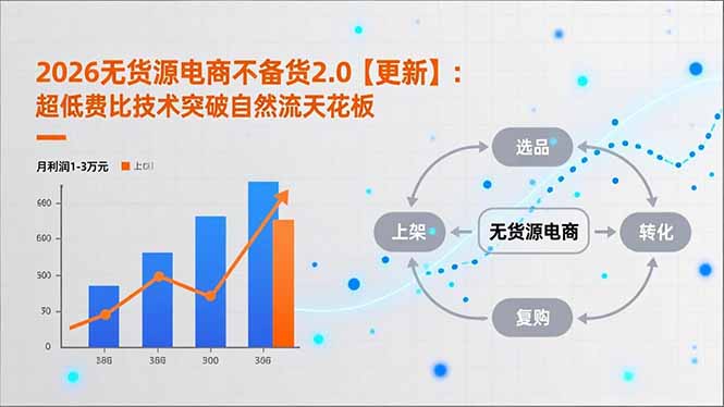 2026无货源电商不备货2.0【更新-4月】:超低费比技术突破自然流天花板,单店月利润1-3万元-卡益网激活码商城