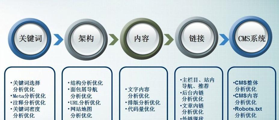 如何优化SEO网站关键词？常见问题有哪些？