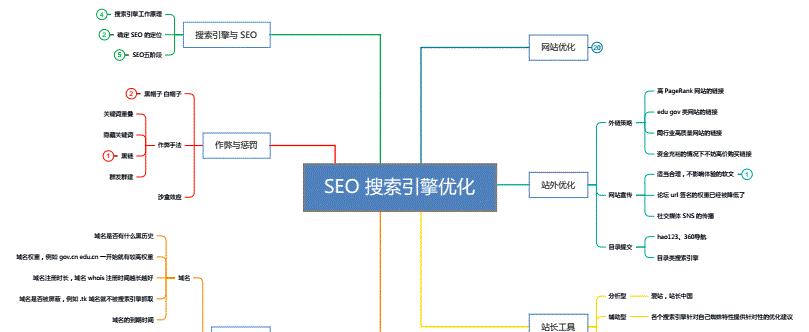 山西SEO与结构优化的联系（优化）
