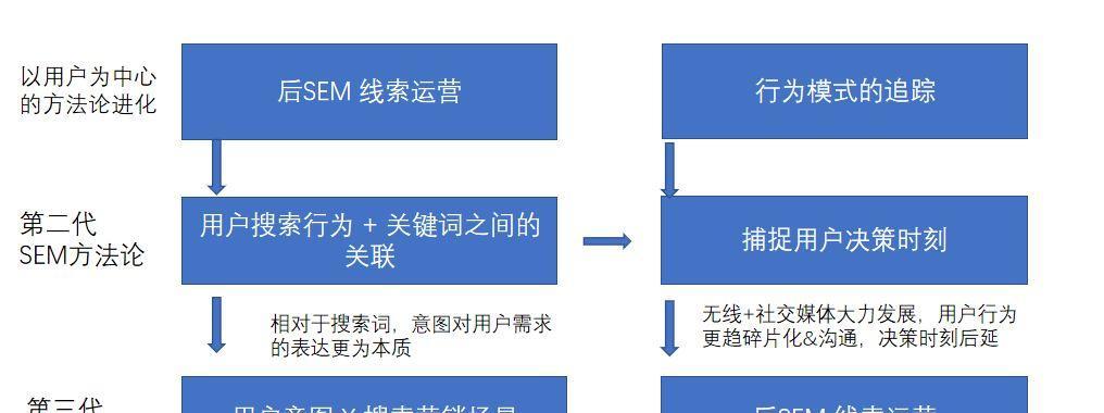 什么是搜索引擎营销？搜索引擎营销有哪些策略？