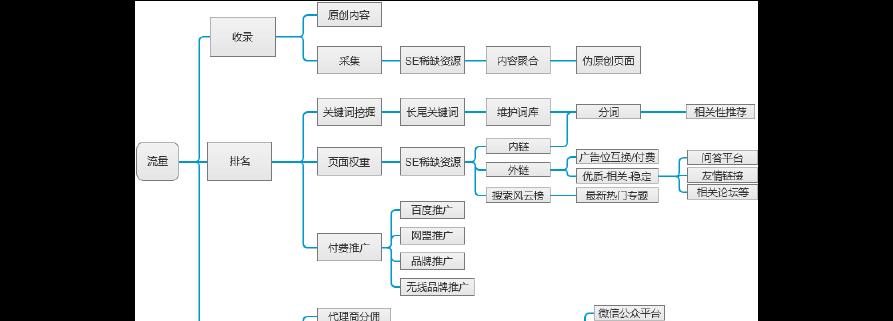网站运营初期推广重点是什么？如何选择有效的推广渠道？