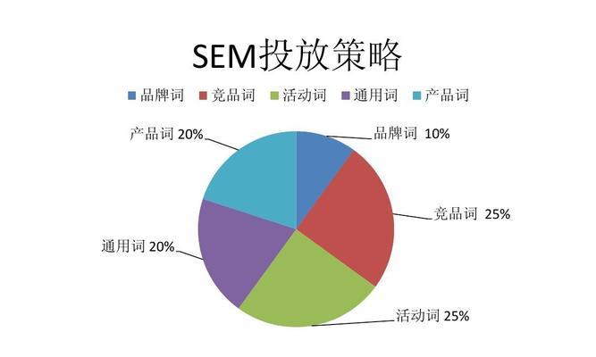 SEM的7个关键点是什么？如何有效运用SEM策略？